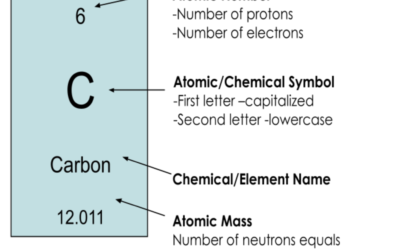 Periodic Table of Elements